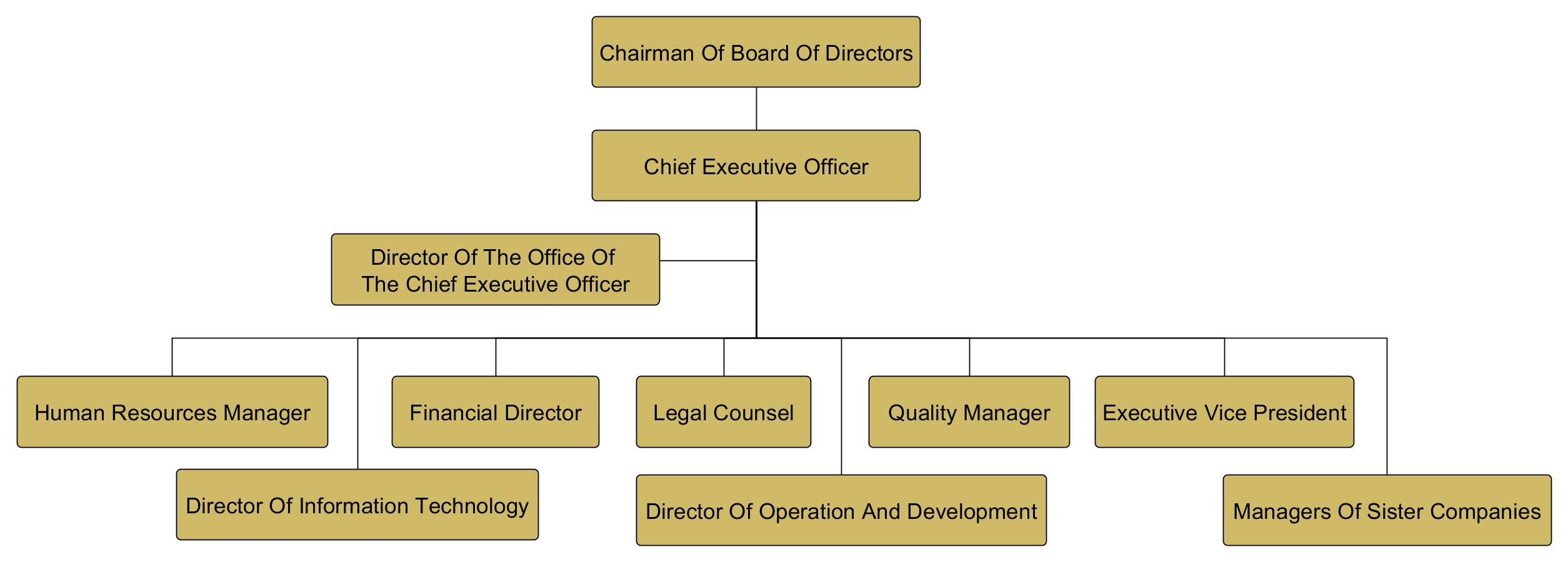 Organizational Structure - Jbaghlaf